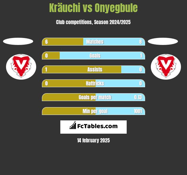 Kräuchi vs Onyegbule h2h player stats