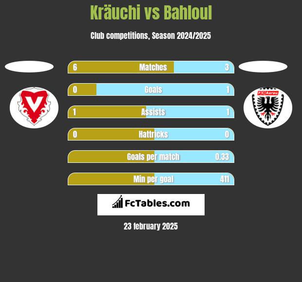 Kräuchi vs Bahloul h2h player stats