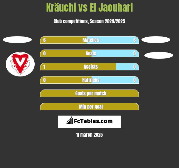 Kräuchi vs El Jaouhari h2h player stats