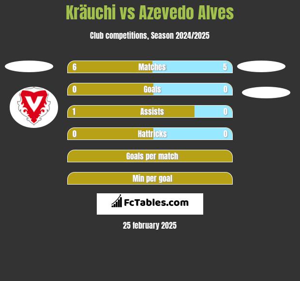 Kräuchi vs Azevedo Alves h2h player stats