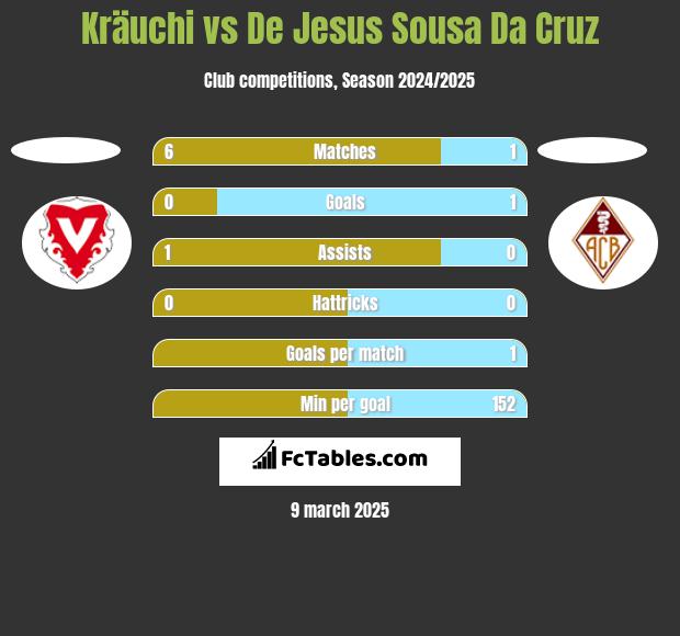 Kräuchi vs De Jesus Sousa Da Cruz h2h player stats