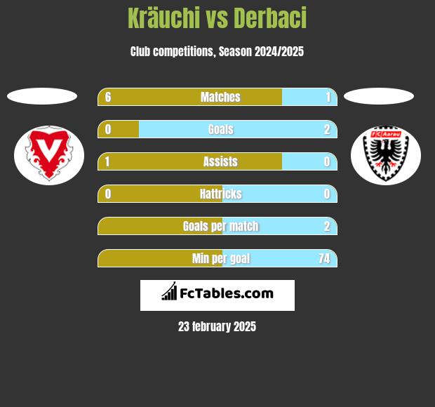 Kräuchi vs Derbaci h2h player stats