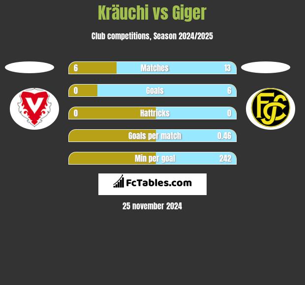 Kräuchi vs Giger h2h player stats