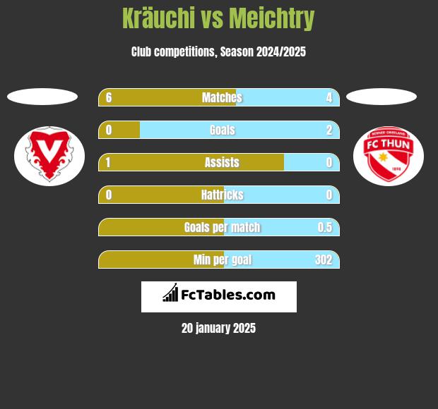 Kräuchi vs Meichtry h2h player stats