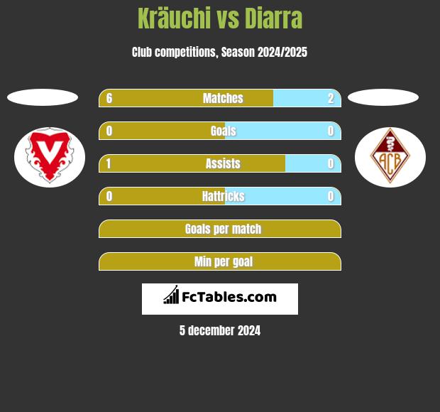 Kräuchi vs Diarra h2h player stats