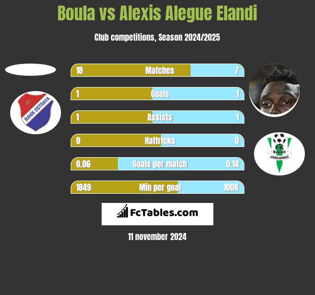 Boula vs Alexis Alegue Elandi h2h player stats