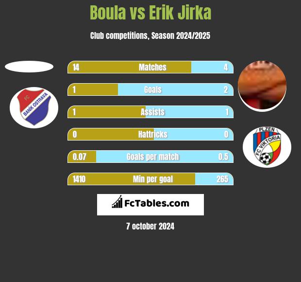 Boula vs Erik Jirka h2h player stats