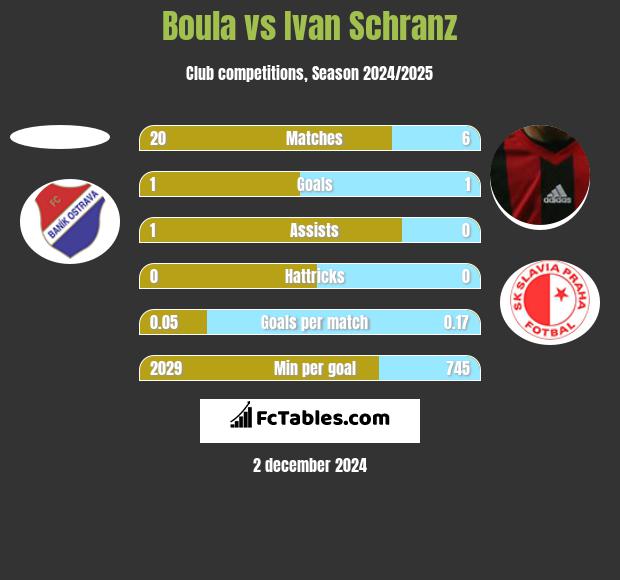 Boula vs Ivan Schranz h2h player stats