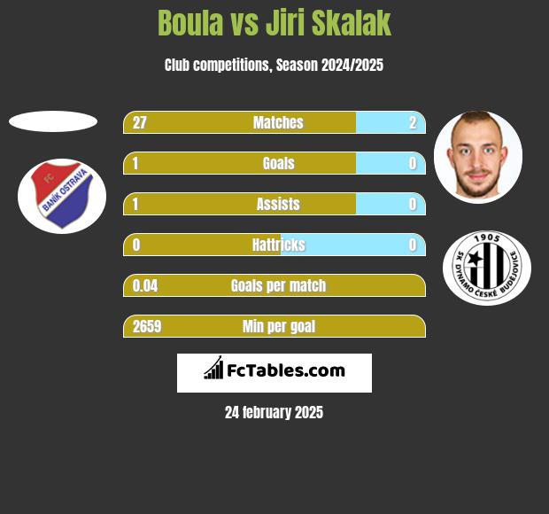 Boula vs Jiri Skalak h2h player stats