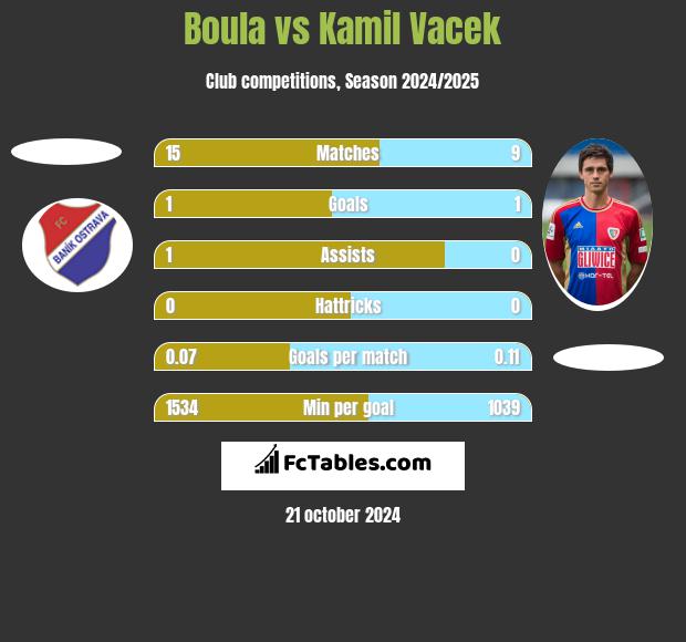 Boula vs Kamil Vacek h2h player stats