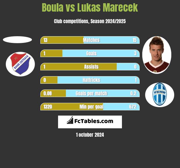 Boula vs Lukas Marecek h2h player stats