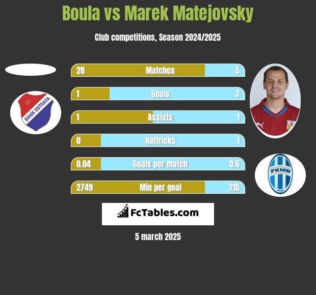 Boula vs Marek Matejovsky h2h player stats