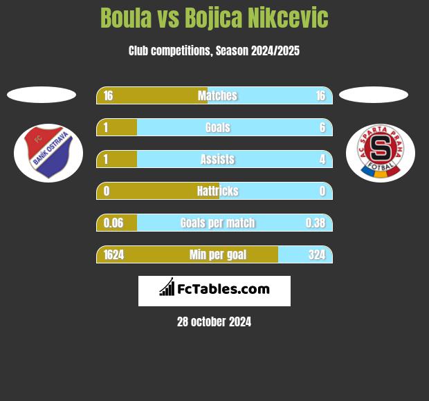 Boula vs Bojica Nikcevic h2h player stats