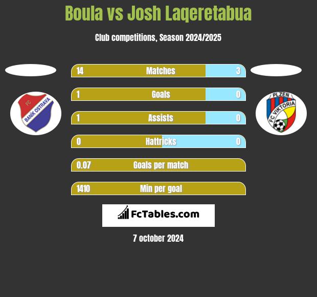 Boula vs Josh Laqeretabua h2h player stats