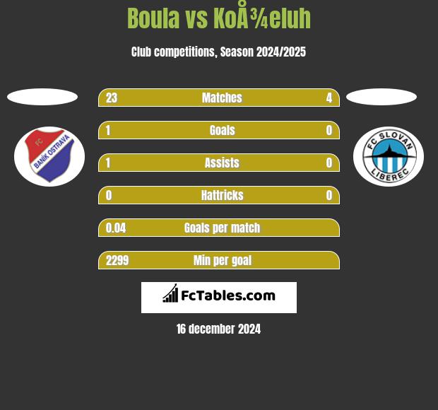 Boula vs KoÅ¾eluh h2h player stats