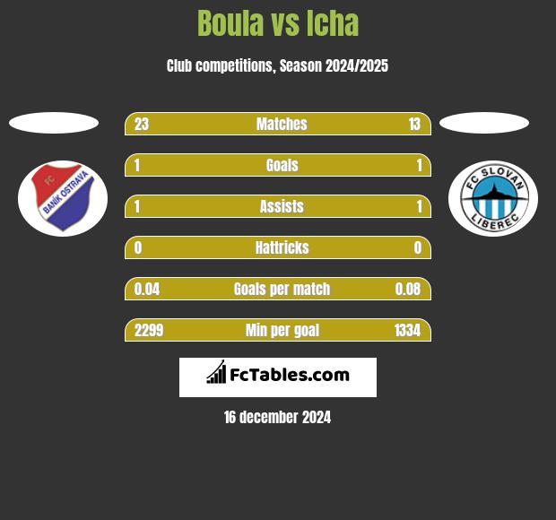 Boula vs Icha h2h player stats