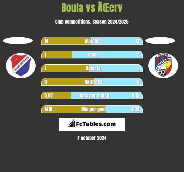 Boula vs ÄŒerv h2h player stats