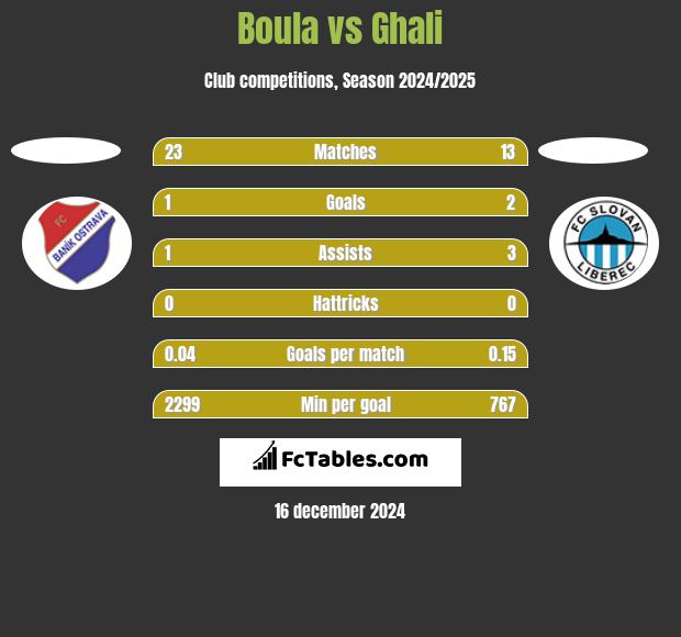 Boula vs Ghali h2h player stats