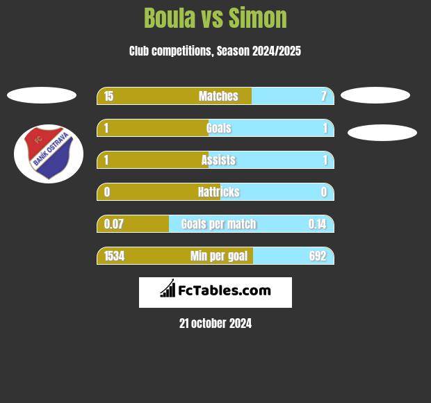 Boula vs Simon h2h player stats