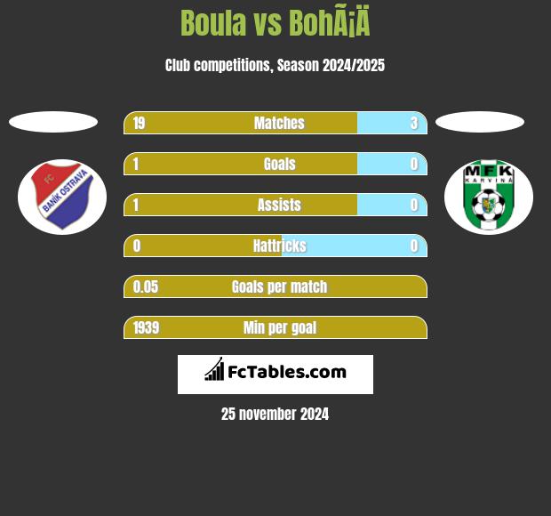 Boula vs BohÃ¡Ä h2h player stats