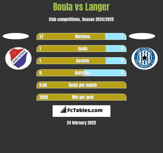 Boula vs Langer h2h player stats