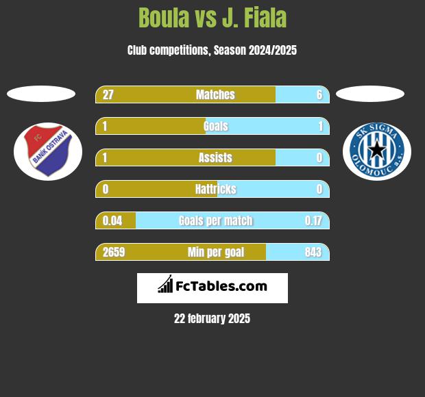 Boula vs J. Fiala h2h player stats