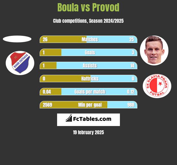 Boula vs Provod h2h player stats