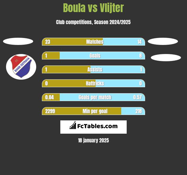 Boula vs Vlijter h2h player stats