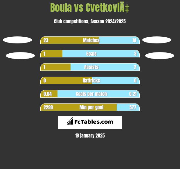 Boula vs CvetkoviÄ‡ h2h player stats