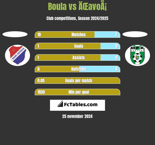 Boula vs ÄŒavoÅ¡ h2h player stats