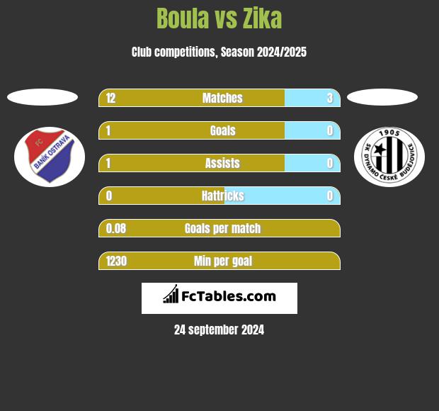 Boula vs Zika h2h player stats