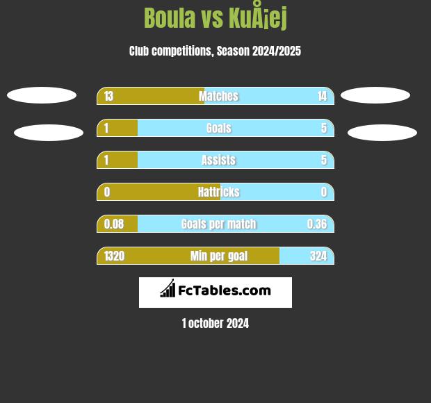 Boula vs KuÅ¡ej h2h player stats