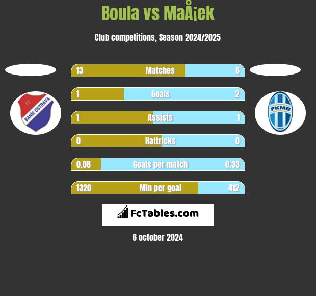 Boula vs MaÅ¡ek h2h player stats