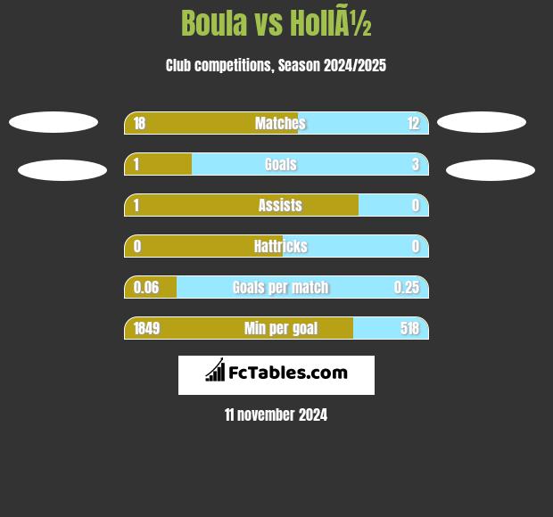 Boula vs HollÃ½ h2h player stats