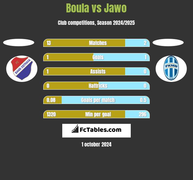 Boula vs Jawo h2h player stats