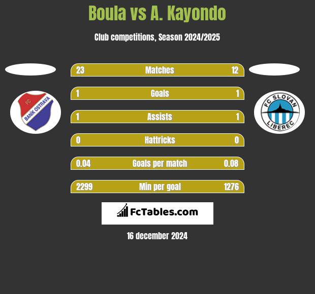 Boula vs A. Kayondo h2h player stats