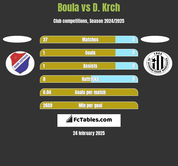 Boula vs D. Krch h2h player stats