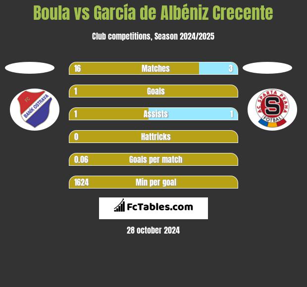 Boula vs García de Albéniz Crecente h2h player stats