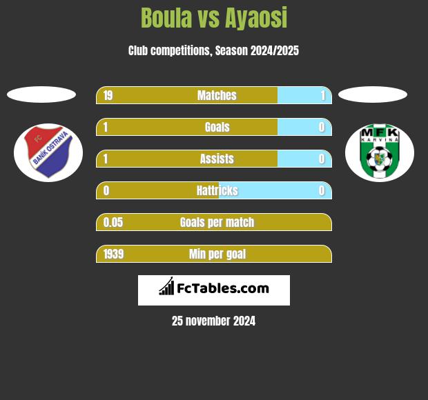 Boula vs Ayaosi h2h player stats