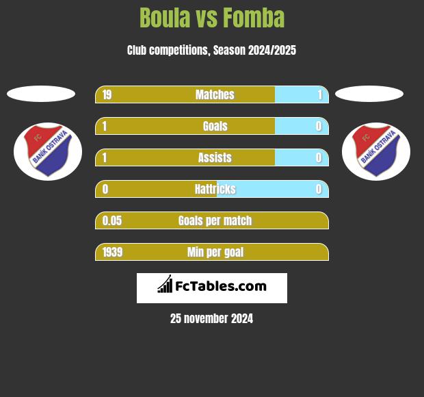 Boula vs Fomba h2h player stats