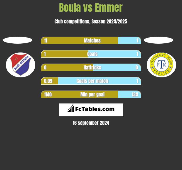 Boula vs Emmer h2h player stats