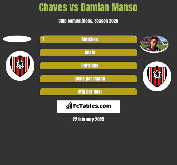 Chaves vs Damian Manso h2h player stats