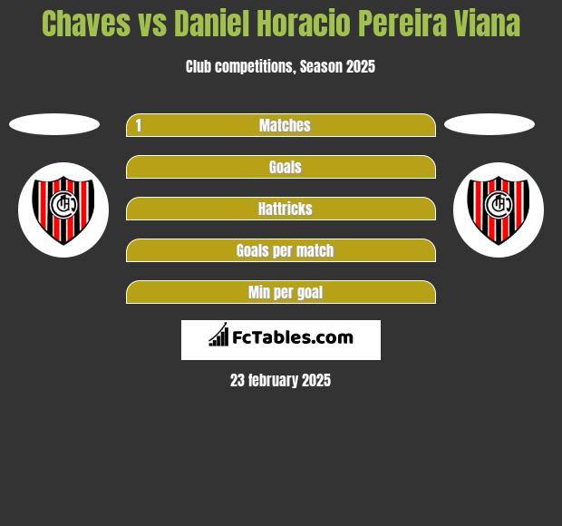 Chaves vs Daniel Horacio Pereira Viana h2h player stats