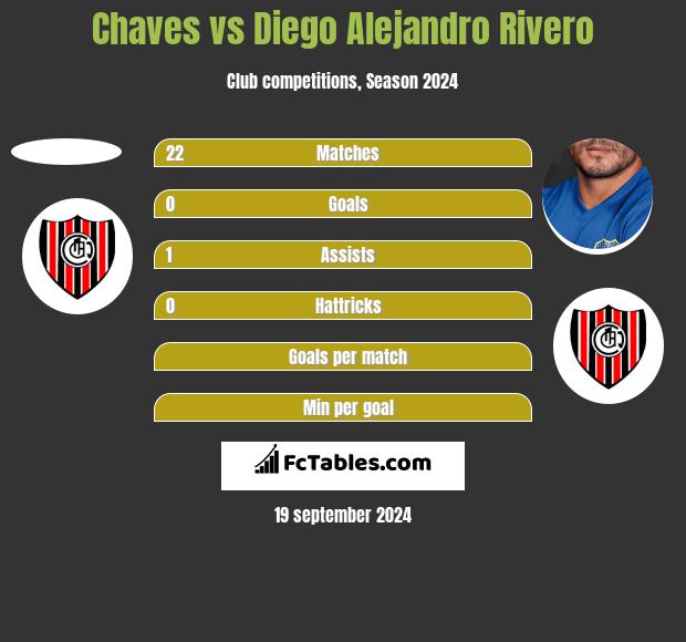 Chaves vs Diego Alejandro Rivero h2h player stats