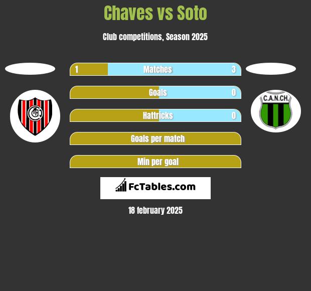 Chaves vs Soto h2h player stats