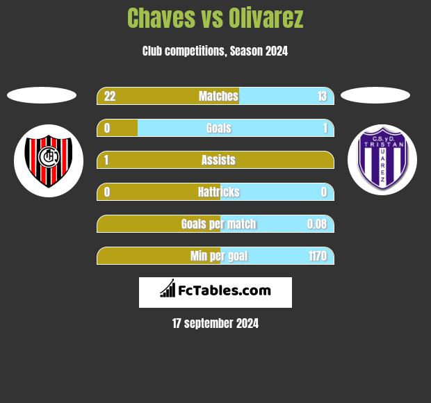 Chaves vs Olivarez h2h player stats