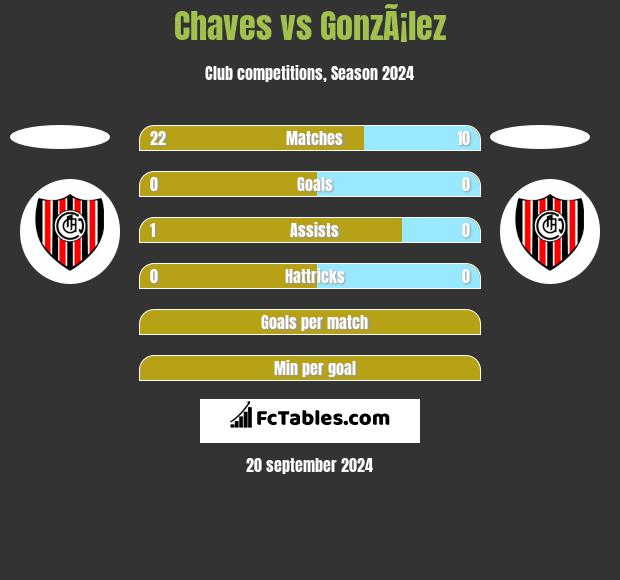 Chaves vs GonzÃ¡lez h2h player stats