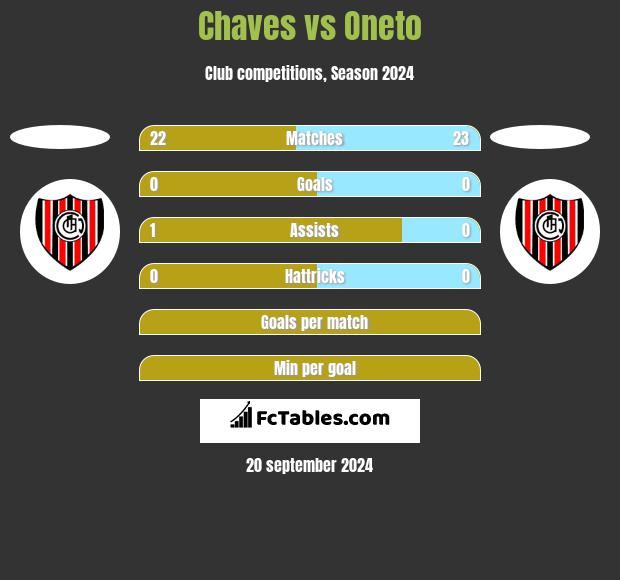 Chaves vs Oneto h2h player stats