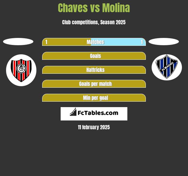 Chaves vs Molina h2h player stats