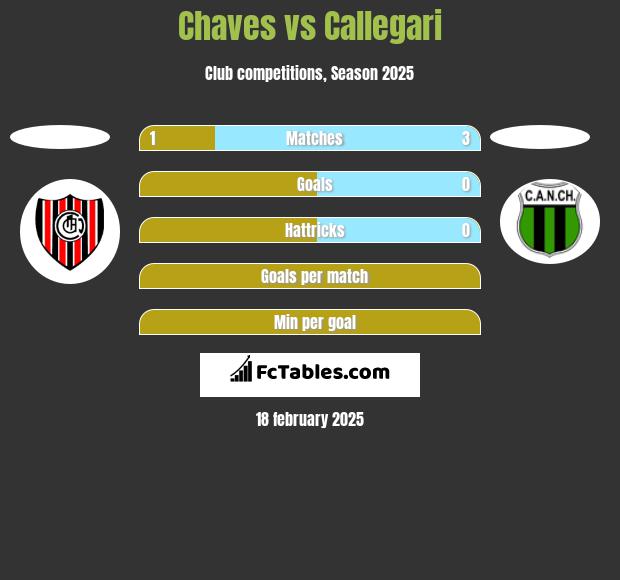 Chaves vs Callegari h2h player stats